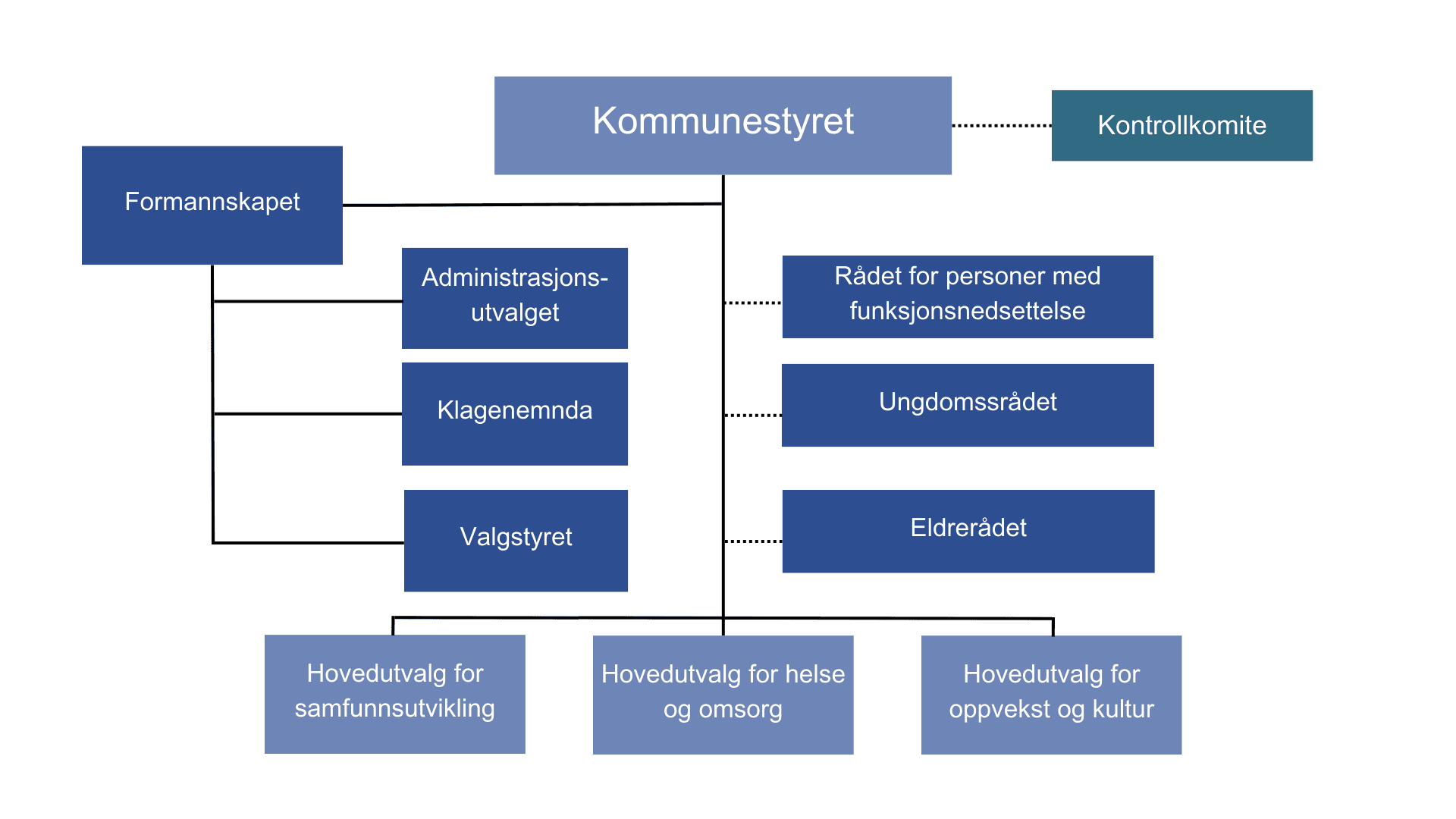 Kommunestyret er øverste organ i kommunen. Til siden med stiplet linje vises kontrollkomiteen.  Under kommunestyret til venstre i bildet er formannskapet, og under formannskapet ligger administrasjonsutvalget, klagenemnda og valgstyret.  Under kommunestyret til høyre i bildet er de tre medvirkningsrådene; Rådet for personer med funksjonsnedsettelse, eldrerådet og ungdomsrådet. Under kommunestyret loddrett under er hovedutvalg for samfunnsutvikling, hovedutvalg for helse og omsorg og hovedutvalg for oppvekst og kultur.